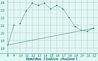 Courbe de l'humidex pour Trets (13)