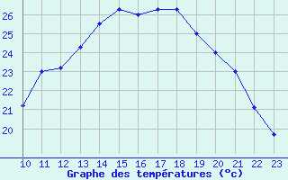 Courbe de tempratures pour Fameck (57)