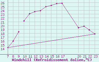 Courbe du refroidissement olien pour Colmar-Ouest (68)