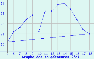 Courbe de tempratures pour Capo Frasca