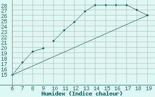 Courbe de l'humidex pour Beni-Mellal