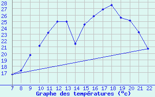 Courbe de tempratures pour Doissat (24)