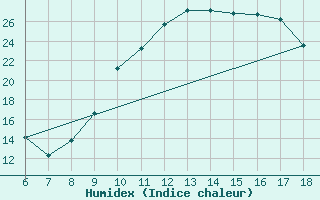 Courbe de l'humidex pour Bou-Saada