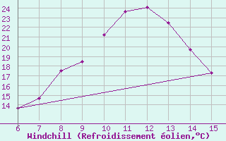Courbe du refroidissement olien pour Gumushane