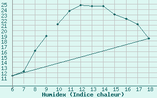 Courbe de l'humidex pour Ferrara