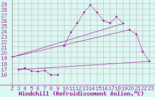 Courbe du refroidissement olien pour Embrun (05)