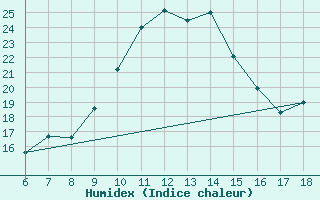 Courbe de l'humidex pour Cihanbeyli