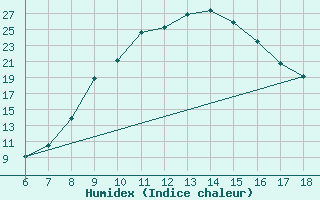 Courbe de l'humidex pour Edirne