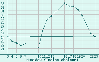 Courbe de l'humidex pour Sacramento