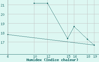 Courbe de l'humidex pour Kamishli