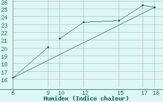 Courbe de l'humidex pour Passo Dei Giovi