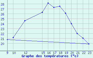 Courbe de tempratures pour Don Benito