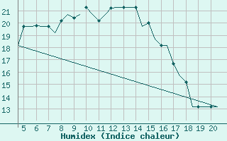 Courbe de l'humidex pour Mikonos Island, Mikonos Airport