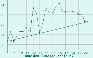 Courbe de l'humidex pour Monchengladbach