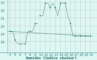 Courbe de l'humidex pour Dortmund / Wickede