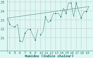 Courbe de l'humidex pour San Sebastian (Esp)