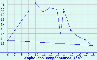 Courbe de tempratures pour Murted Tur-Afb