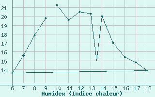 Courbe de l'humidex pour Murted Tur-Afb