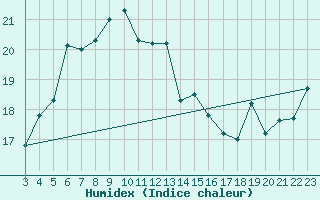 Courbe de l'humidex pour Chios Airport