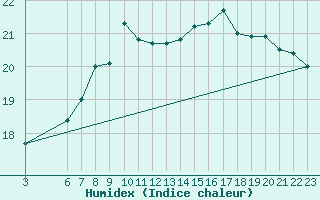 Courbe de l'humidex pour Shoream (UK)