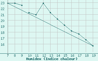 Courbe de l'humidex pour Albenga