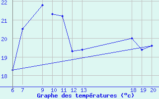 Courbe de tempratures pour Lastovo