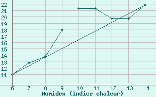 Courbe de l'humidex pour Sarzana / Luni