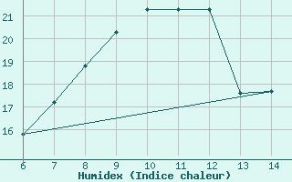 Courbe de l'humidex pour Yesilirmak