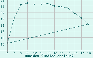 Courbe de l'humidex pour Silifke