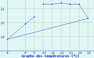 Courbe de tempratures pour Yesilirmak