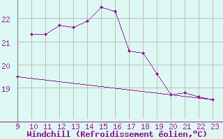 Courbe du refroidissement olien pour Hoogeveen Aws