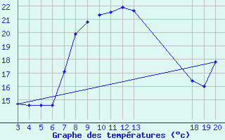 Courbe de tempratures pour Komiza