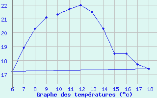 Courbe de tempratures pour Kas