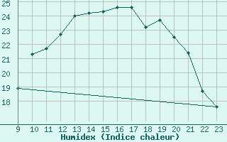 Courbe de l'humidex pour Frontenac (33)