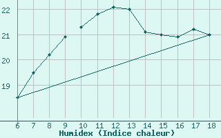 Courbe de l'humidex pour Sinop