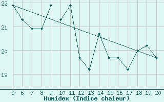 Courbe de l'humidex pour Chios Airport