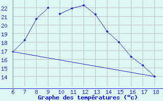 Courbe de tempratures pour Sinop