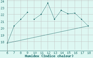 Courbe de l'humidex pour Cap Mele (It)