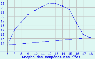 Courbe de tempratures pour Cihanbeyli