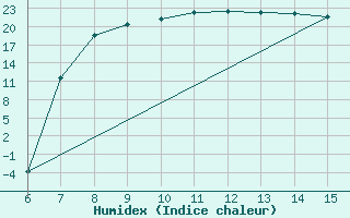 Courbe de l'humidex pour Bugojno