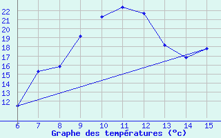 Courbe de tempratures pour Livno