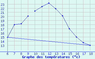 Courbe de tempratures pour Igdir