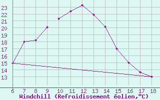 Courbe du refroidissement olien pour Igdir