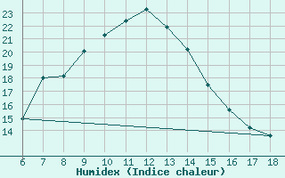 Courbe de l'humidex pour Igdir