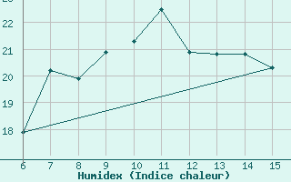 Courbe de l'humidex pour Yesilirmak