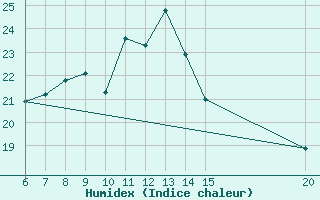 Courbe de l'humidex pour Livno