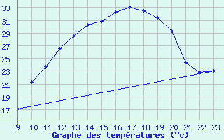 Courbe de tempratures pour Leign-les-Bois (86)