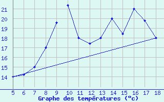 Courbe de tempratures pour Capo Caccia