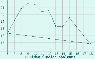 Courbe de l'humidex pour Ustica