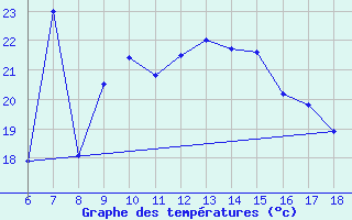 Courbe de tempratures pour Mus